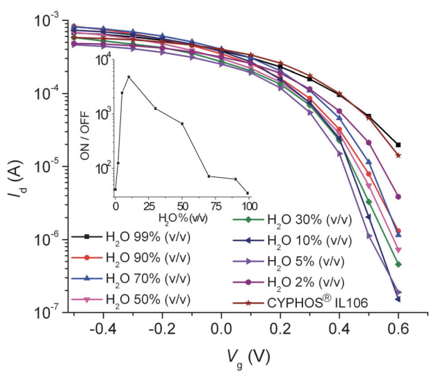 Ionic liquid–water mixtures and ion gels as electrolytes for organic electrochemical transistors Ionic liquid–water mixtures and ion gels as electrolytes for organic electrochemical transistors