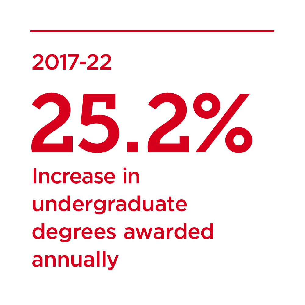 Red text that reads "From 2017-2022 25.2% increase in undergraduate degrees awarded annually."