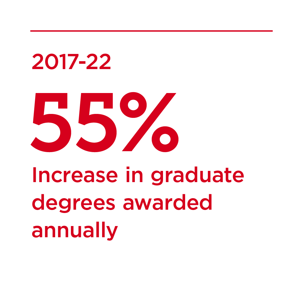 Red text that reads 2017-2022 55% increase in graduate degrees awarded annually."