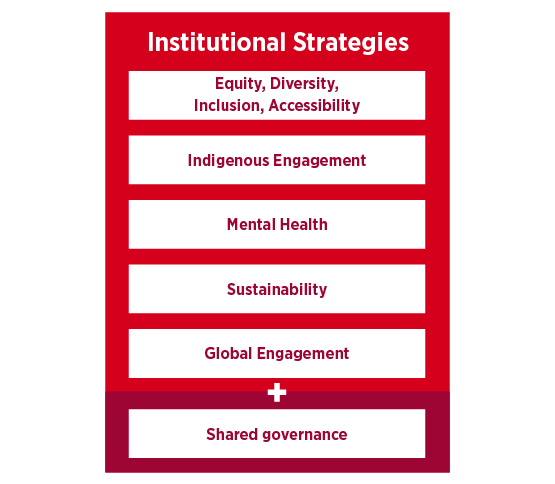 Graphic listing UCalgary's institutional strategies: EDIA, Indigenous Engagement, Mental Health, Sustainability, Global Engagement, Shared Governance