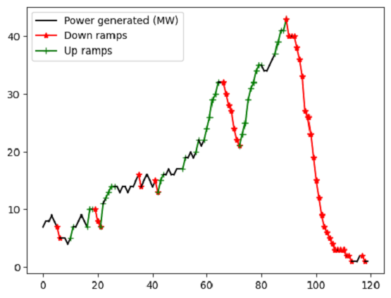 Snapshot of wind farm power generation data showing ramps