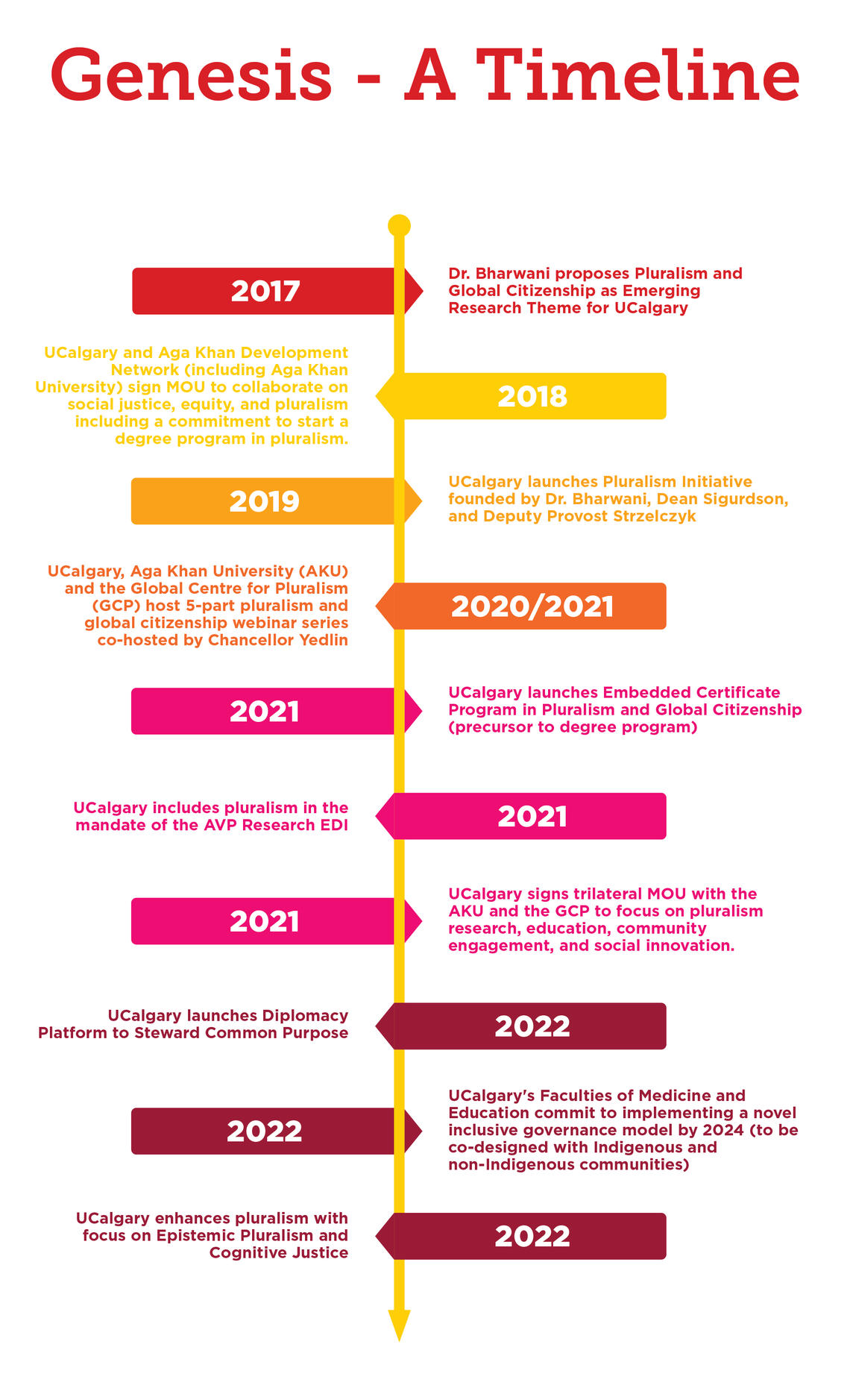 A timeline of UCalgary's achievements in pluralism.