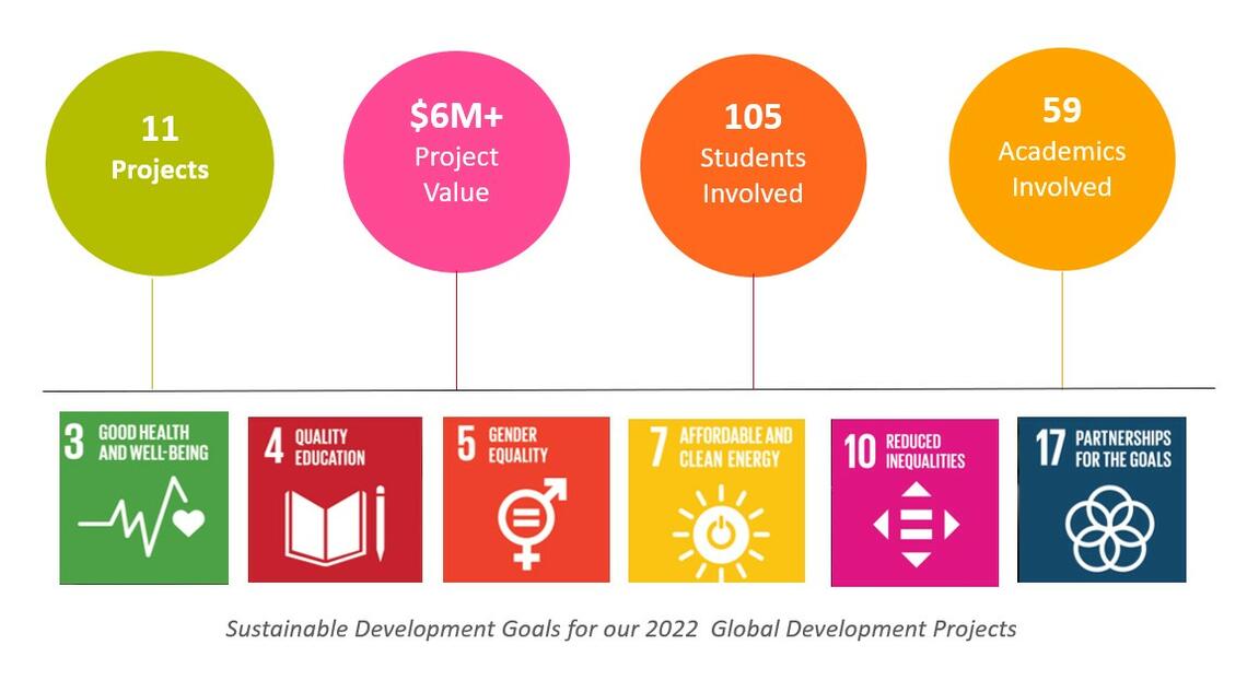 2022 GD projects