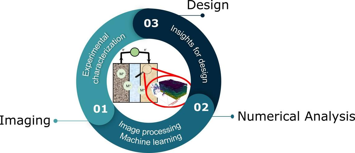 Research description