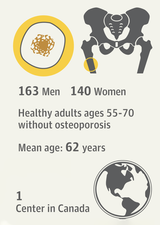 Effects of high-dose vitamin D on bone (VITD)