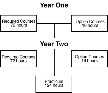 Course 
Structure Diagram